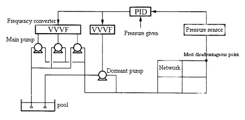 Hydraulic pressure sensor application in water distribution