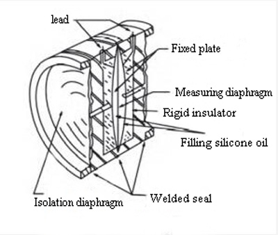 Absolute pressure transducer sensitive components Absolute pressure transducer sensitive components
