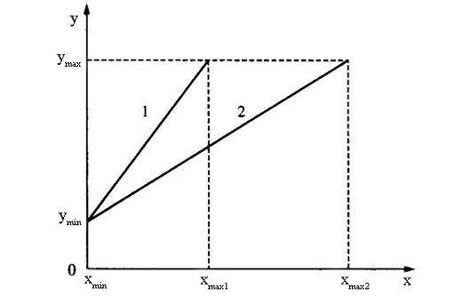 Differential pressure transducer input/output curves before and after upper limit adjustment