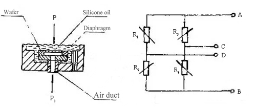 How the measured pressure moves in the pressure sensor