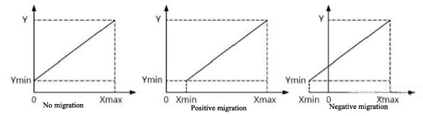 Input-output characteristics of zero migration in differential pressure sensor