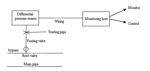 Installation diagram for liquid differential pressure sensor on oil gas pipeline