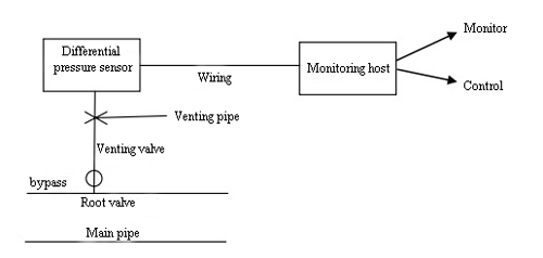 Installation diagram for liquid differential pressure sensor on oil gas pipeline Installation diagram for liquid differential pressure sensor on oil gas pipeline