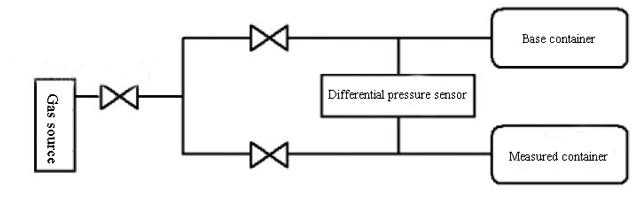 Differential pressure used in differential pressure changing leak detection