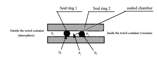 Pressure sensor used in leak detection for double sealing structure