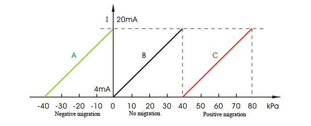 In order to improve the measurement accuracy, pressure sensors mostly have a "zero migration" device, which can migrate the zero point of the sensor, that is, the starting point of the range, in the positive and negative directions. In practical applications, migration can be divided into three types: no migration, negative migration, and positive migration. The measuring range of the sensor is equal to the sum of the range and the migration amount, that is, the measuring range = range + migration amount. As shown in the figure, the A range is 40 kPa, the migration amount is -40 kPa, and the measuring range is -40 to 0 kPa; B range is 40kPa, no migration, the measuring range is 0-40kPa; The C range is 40 kPa, the migration amount is 40 kPa, and the measuring range is 40-80 kPa.