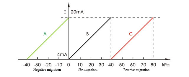 In order to improve the measurement accuracy, pressure sensors mostly have a "zero migration" device, which can migrate the zero point of the sensor, that is, the starting point of the range, in the positive and negative directions. In practical applications, migration can be divided into three types: no migration, negative migration, and positive migration. The measuring range of the sensor is equal to the sum of the range and the migration amount, that is, the measuring range = range + migration amount. As shown in the figure, the A range is 40 kPa, the migration amount is -40 kPa, and the measuring range is -40 to 0 kPa; B range is 40kPa, no migration, the measuring range is 0-40kPa; The C range is 40 kPa, the migration amount is 40 kPa, and the measuring range is 40-80 kPa. In order to improve the measurement accuracy, pressure sensors mostly have a "zero migration" device, which can migrate the zero point of the sensor, that is, the starting point of the range, in the positive and negative directions. In practical applications, migration can be divided into three types: no migration, negative migration, and positive migration. The measuring range of the sensor is equal to the sum of the range and the migration amount, that is, the measuring range = range + migration amount. As shown in the figure, the A range is 40 kPa, the migration amount is -40 kPa, and the measuring range is -40 to 0 kPa; B range is 40kPa, no migration, the measuring range is 0-40kPa; The C range is 40 kPa, the migration amount is 40 kPa, and the measuring range is 40-80 kPa.
